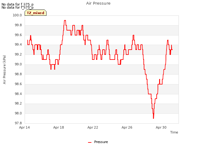 Explore the graph:Air Pressure in a new window
