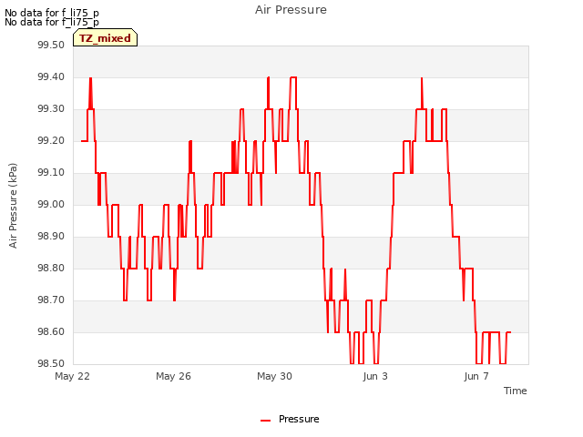 Explore the graph:Air Pressure in a new window