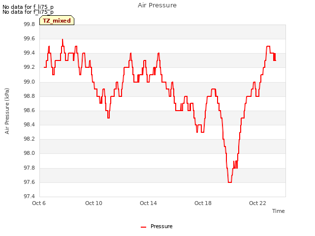 Explore the graph:Air Pressure in a new window
