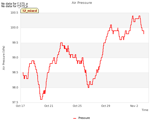 Explore the graph:Air Pressure in a new window