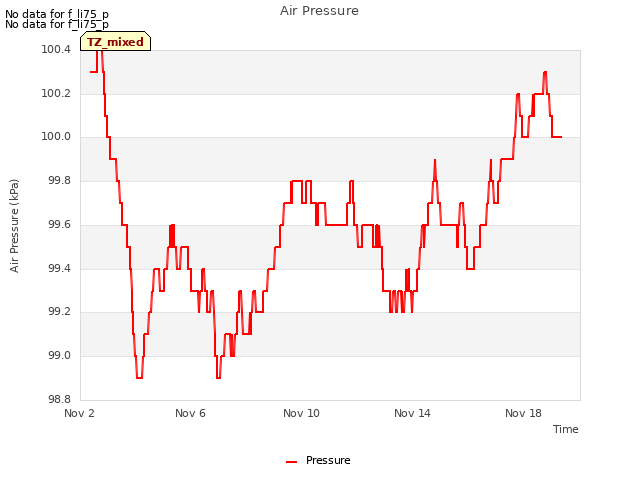 Explore the graph:Air Pressure in a new window