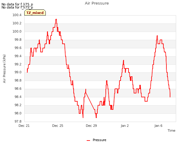 Explore the graph:Air Pressure in a new window