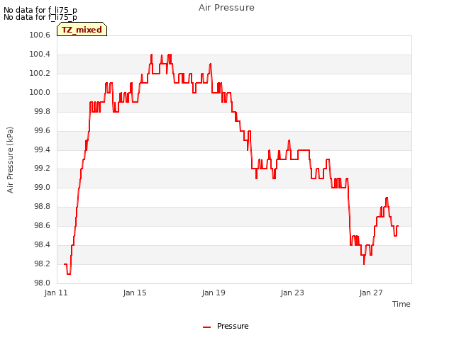 Explore the graph:Air Pressure in a new window