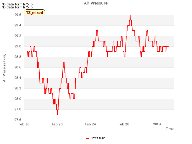 Explore the graph:Air Pressure in a new window
