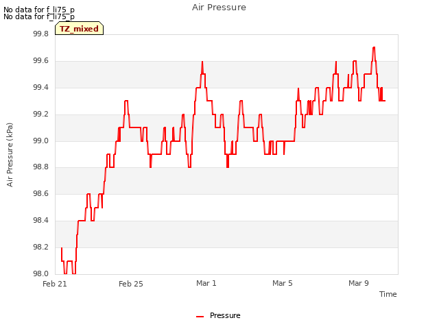 Explore the graph:Air Pressure in a new window