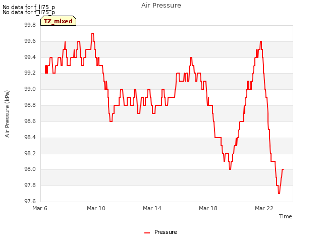 Explore the graph:Air Pressure in a new window