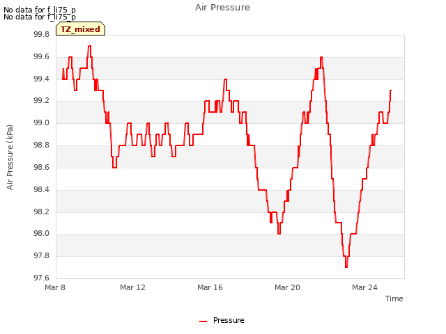 Explore the graph:Air Pressure in a new window