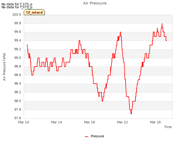 Explore the graph:Air Pressure in a new window