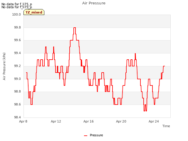Explore the graph:Air Pressure in a new window