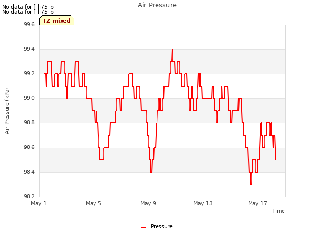 Explore the graph:Air Pressure in a new window