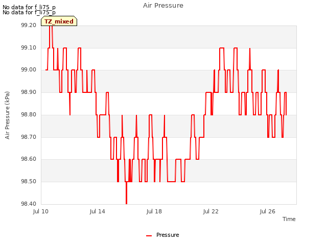 Explore the graph:Air Pressure in a new window