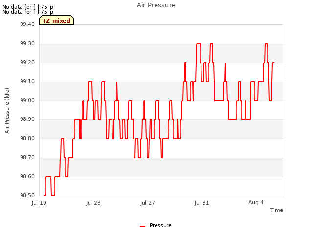 Explore the graph:Air Pressure in a new window