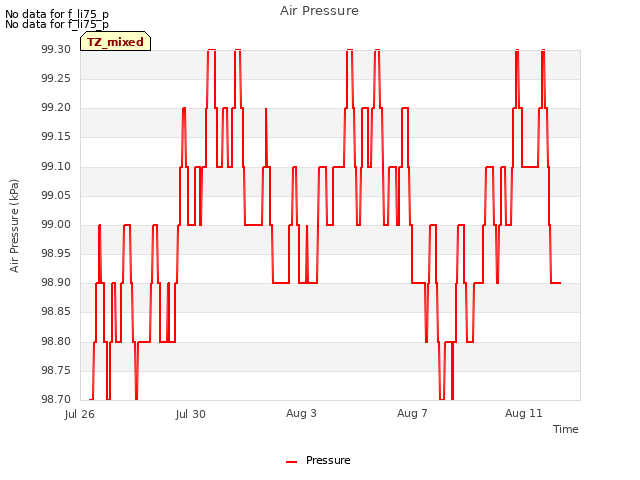 Explore the graph:Air Pressure in a new window