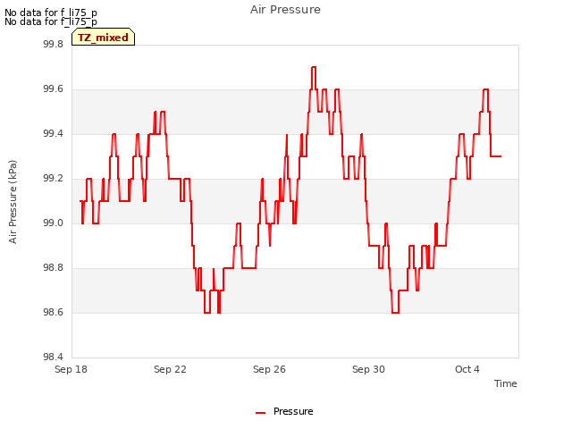 Explore the graph:Air Pressure in a new window