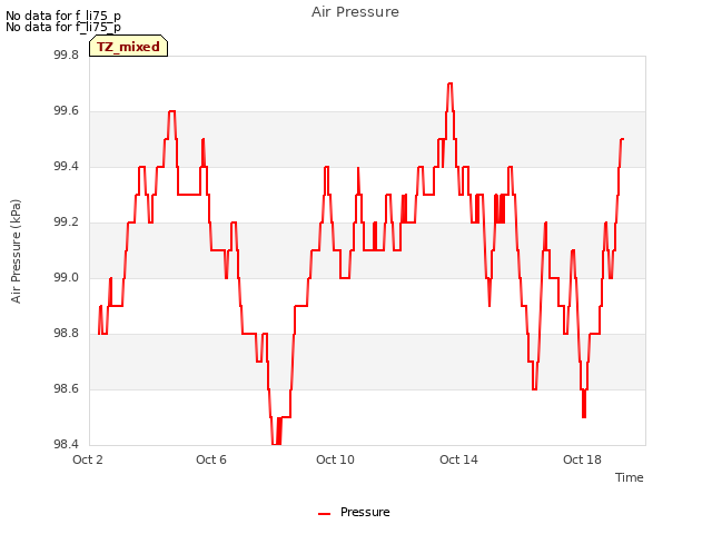 Explore the graph:Air Pressure in a new window