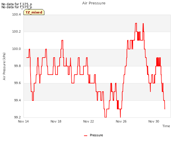 Explore the graph:Air Pressure in a new window