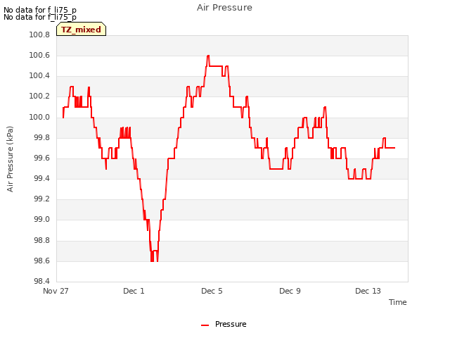 Explore the graph:Air Pressure in a new window