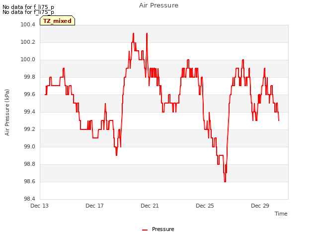 Explore the graph:Air Pressure in a new window