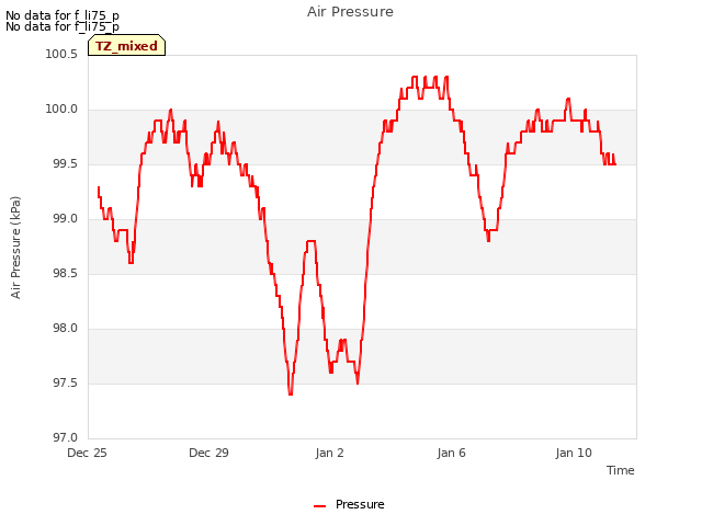 Explore the graph:Air Pressure in a new window