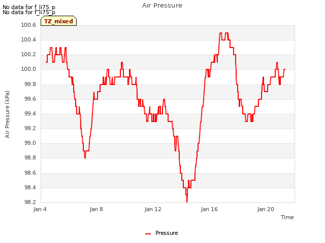 Explore the graph:Air Pressure in a new window