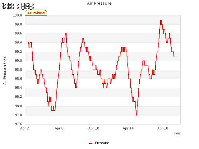 Explore the graph:Air Pressure in a new window