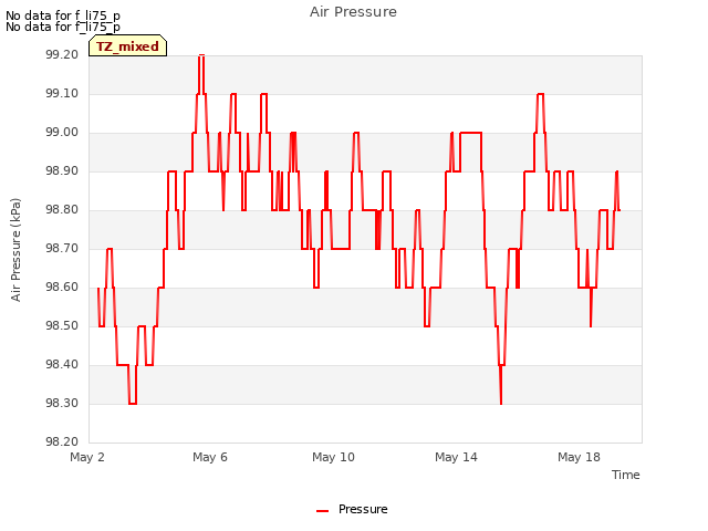 Explore the graph:Air Pressure in a new window