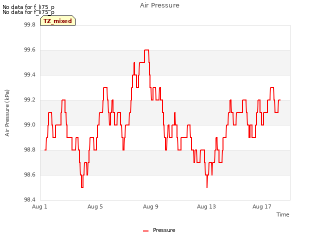 Explore the graph:Air Pressure in a new window