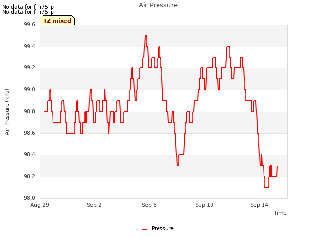 Explore the graph:Air Pressure in a new window