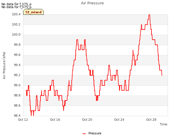 Explore the graph:Air Pressure in a new window