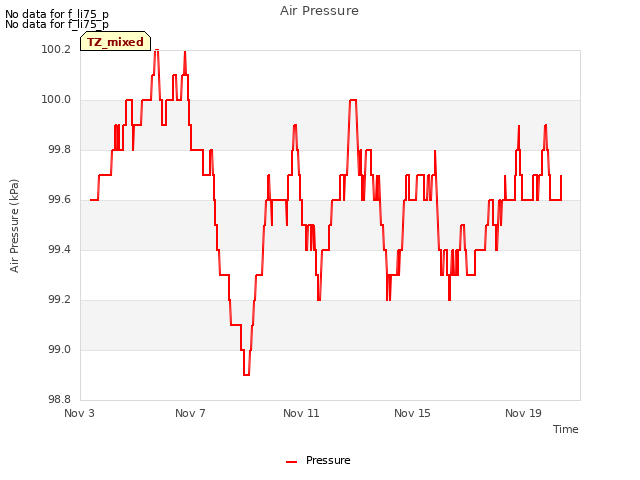 Explore the graph:Air Pressure in a new window
