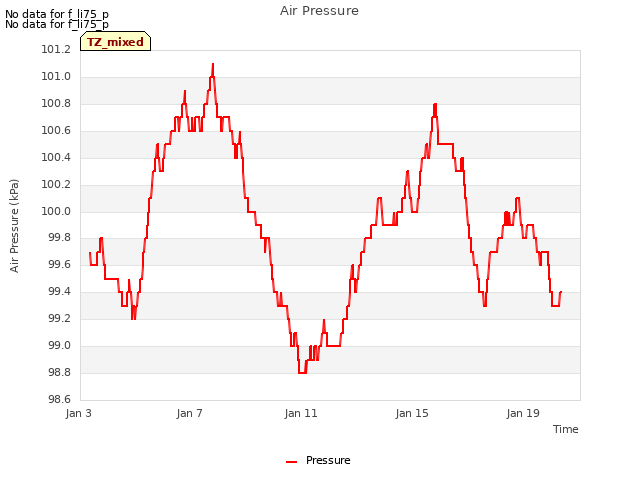 Explore the graph:Air Pressure in a new window