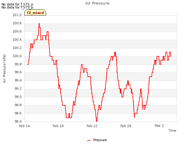 Explore the graph:Air Pressure in a new window