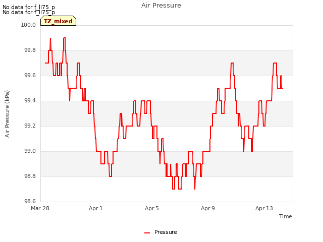 Explore the graph:Air Pressure in a new window