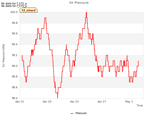 Explore the graph:Air Pressure in a new window