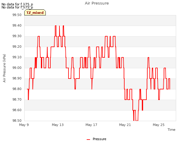Explore the graph:Air Pressure in a new window
