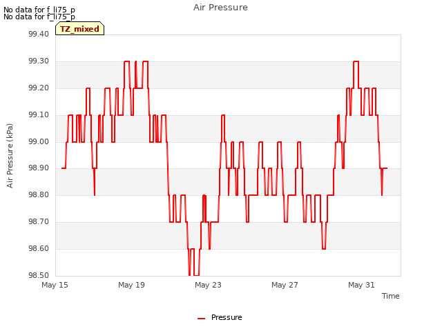 Explore the graph:Air Pressure in a new window