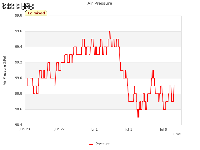 Explore the graph:Air Pressure in a new window