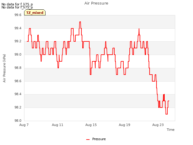 Explore the graph:Air Pressure in a new window