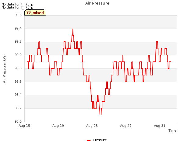 Explore the graph:Air Pressure in a new window