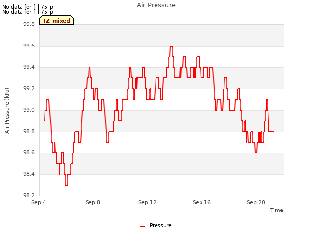 Explore the graph:Air Pressure in a new window