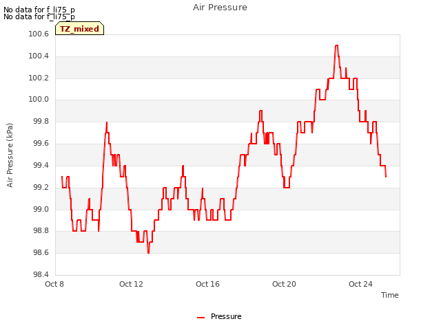 Explore the graph:Air Pressure in a new window