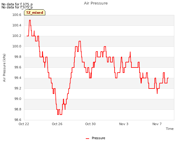 Explore the graph:Air Pressure in a new window