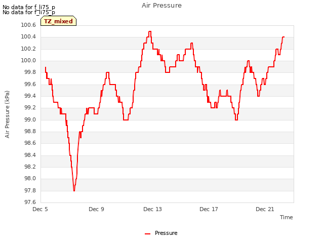 Explore the graph:Air Pressure in a new window