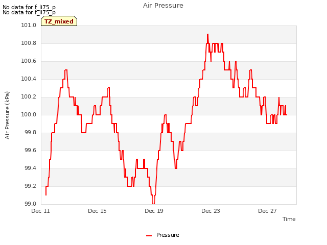 Explore the graph:Air Pressure in a new window