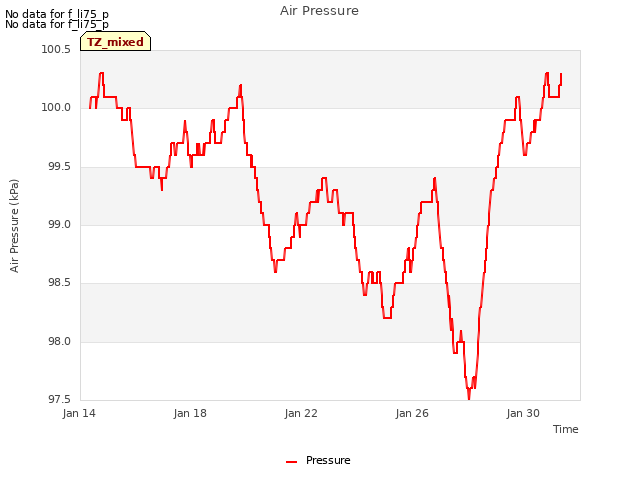 Explore the graph:Air Pressure in a new window