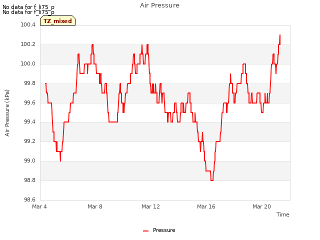 Explore the graph:Air Pressure in a new window
