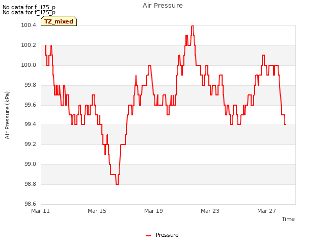 Explore the graph:Air Pressure in a new window