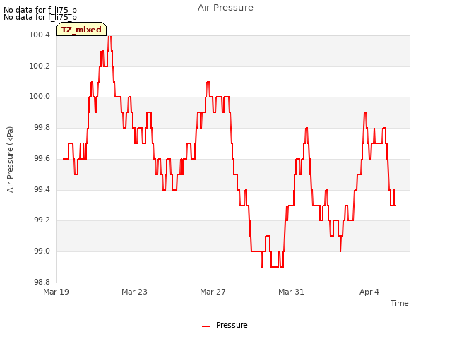 Explore the graph:Air Pressure in a new window