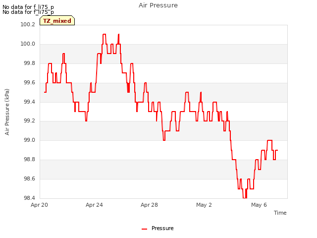 Explore the graph:Air Pressure in a new window