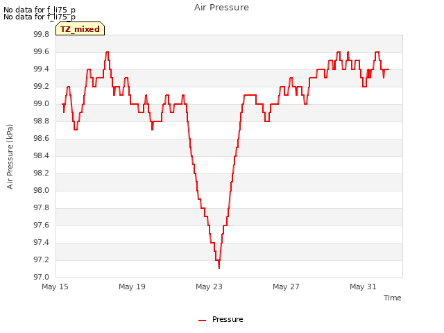 Explore the graph:Air Pressure in a new window